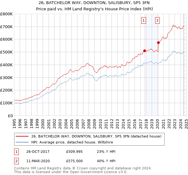 26, BATCHELOR WAY, DOWNTON, SALISBURY, SP5 3FN: Price paid vs HM Land Registry's House Price Index