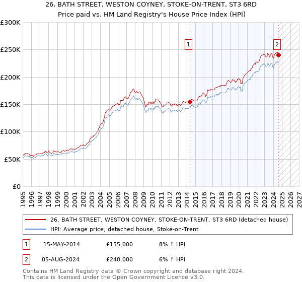 26, BATH STREET, WESTON COYNEY, STOKE-ON-TRENT, ST3 6RD: Price paid vs HM Land Registry's House Price Index