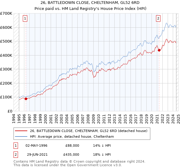 26, BATTLEDOWN CLOSE, CHELTENHAM, GL52 6RD: Price paid vs HM Land Registry's House Price Index