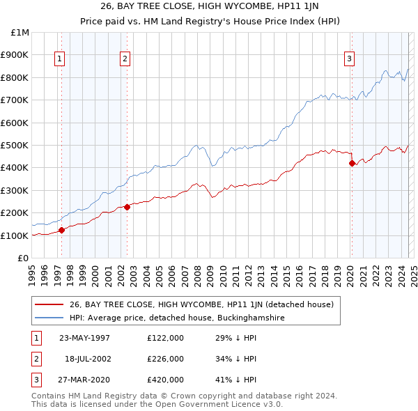 26, BAY TREE CLOSE, HIGH WYCOMBE, HP11 1JN: Price paid vs HM Land Registry's House Price Index