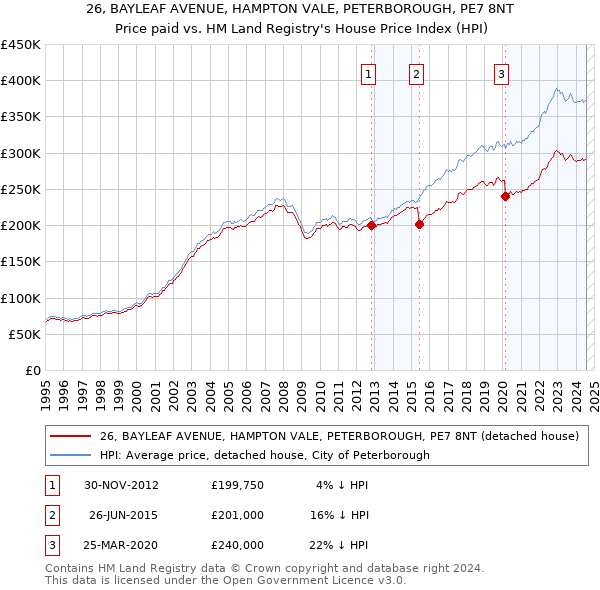 26, BAYLEAF AVENUE, HAMPTON VALE, PETERBOROUGH, PE7 8NT: Price paid vs HM Land Registry's House Price Index