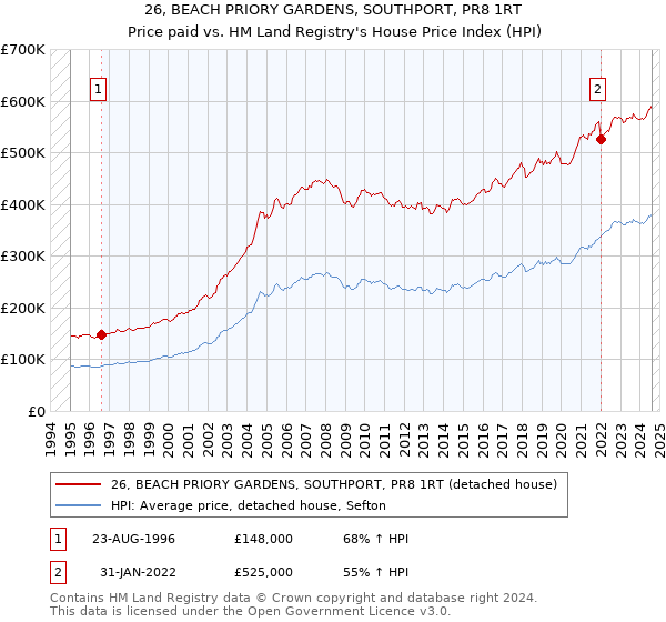 26, BEACH PRIORY GARDENS, SOUTHPORT, PR8 1RT: Price paid vs HM Land Registry's House Price Index