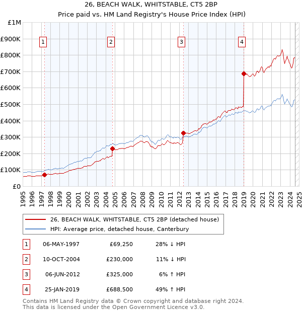 26, BEACH WALK, WHITSTABLE, CT5 2BP: Price paid vs HM Land Registry's House Price Index