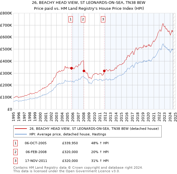 26, BEACHY HEAD VIEW, ST LEONARDS-ON-SEA, TN38 8EW: Price paid vs HM Land Registry's House Price Index