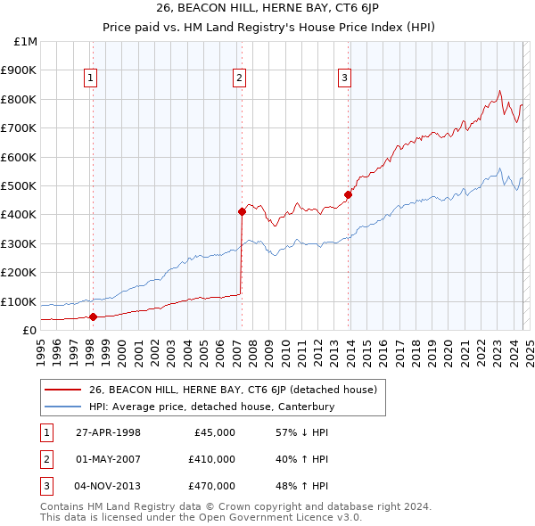 26, BEACON HILL, HERNE BAY, CT6 6JP: Price paid vs HM Land Registry's House Price Index