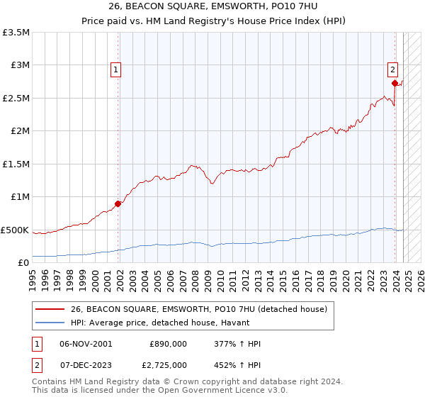 26, BEACON SQUARE, EMSWORTH, PO10 7HU: Price paid vs HM Land Registry's House Price Index