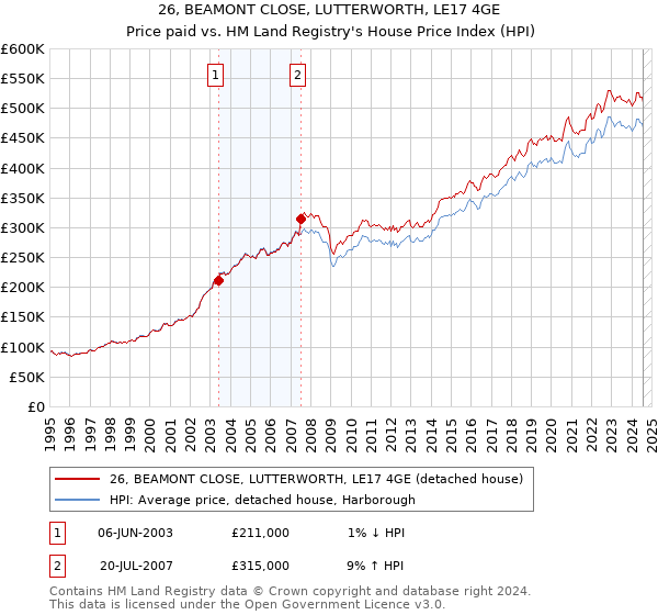 26, BEAMONT CLOSE, LUTTERWORTH, LE17 4GE: Price paid vs HM Land Registry's House Price Index