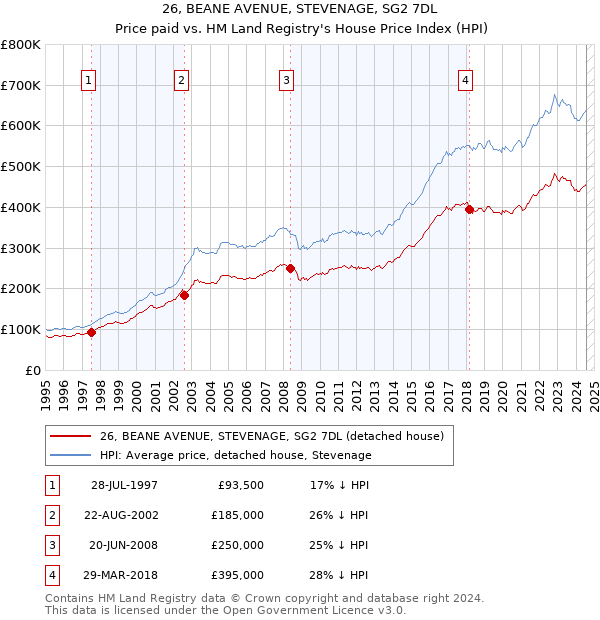 26, BEANE AVENUE, STEVENAGE, SG2 7DL: Price paid vs HM Land Registry's House Price Index