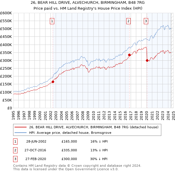 26, BEAR HILL DRIVE, ALVECHURCH, BIRMINGHAM, B48 7RG: Price paid vs HM Land Registry's House Price Index