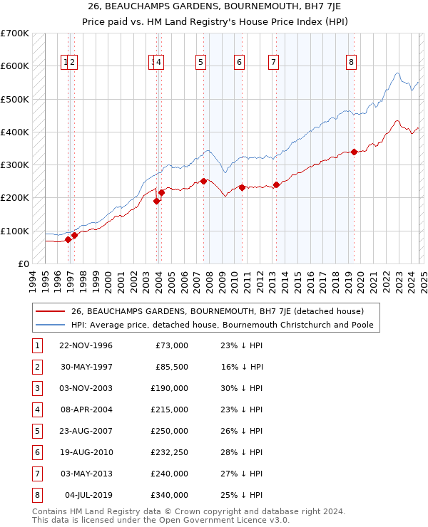 26, BEAUCHAMPS GARDENS, BOURNEMOUTH, BH7 7JE: Price paid vs HM Land Registry's House Price Index