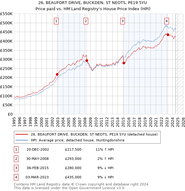 26, BEAUFORT DRIVE, BUCKDEN, ST NEOTS, PE19 5YU: Price paid vs HM Land Registry's House Price Index