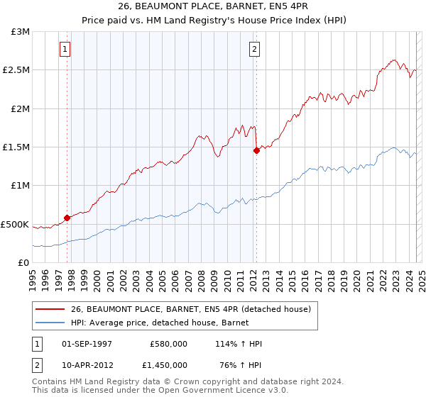 26, BEAUMONT PLACE, BARNET, EN5 4PR: Price paid vs HM Land Registry's House Price Index