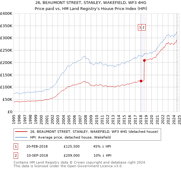 26, BEAUMONT STREET, STANLEY, WAKEFIELD, WF3 4HG: Price paid vs HM Land Registry's House Price Index