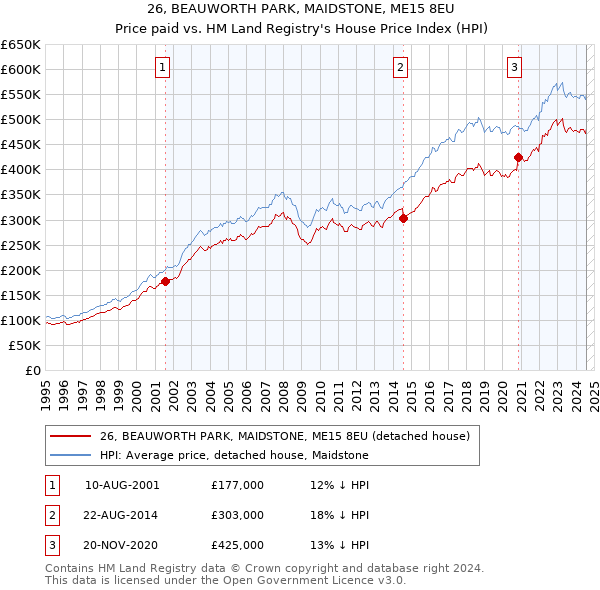 26, BEAUWORTH PARK, MAIDSTONE, ME15 8EU: Price paid vs HM Land Registry's House Price Index