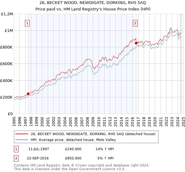 26, BECKET WOOD, NEWDIGATE, DORKING, RH5 5AQ: Price paid vs HM Land Registry's House Price Index