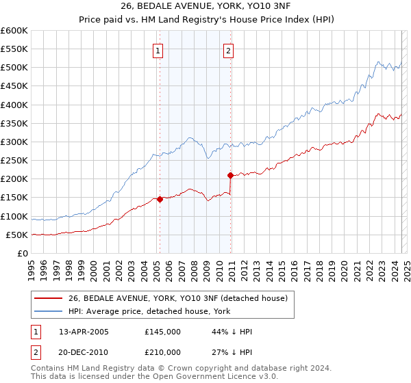 26, BEDALE AVENUE, YORK, YO10 3NF: Price paid vs HM Land Registry's House Price Index