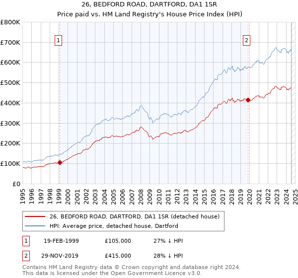 26, BEDFORD ROAD, DARTFORD, DA1 1SR: Price paid vs HM Land Registry's House Price Index