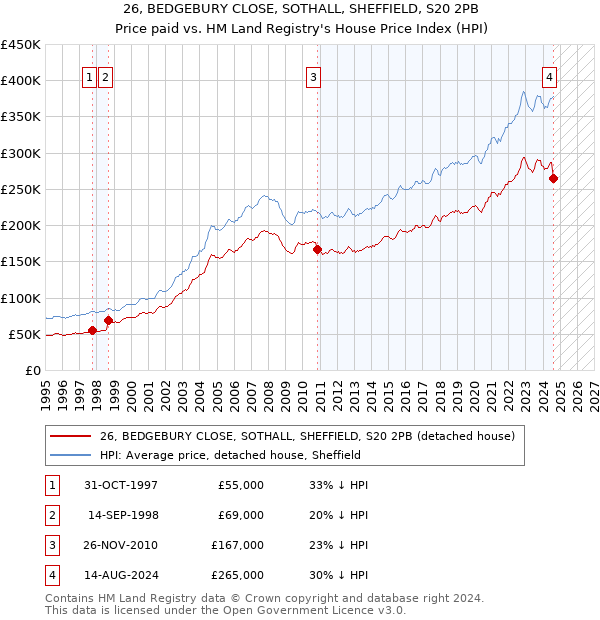 26, BEDGEBURY CLOSE, SOTHALL, SHEFFIELD, S20 2PB: Price paid vs HM Land Registry's House Price Index