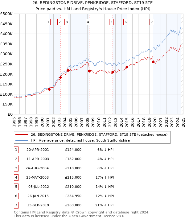 26, BEDINGSTONE DRIVE, PENKRIDGE, STAFFORD, ST19 5TE: Price paid vs HM Land Registry's House Price Index