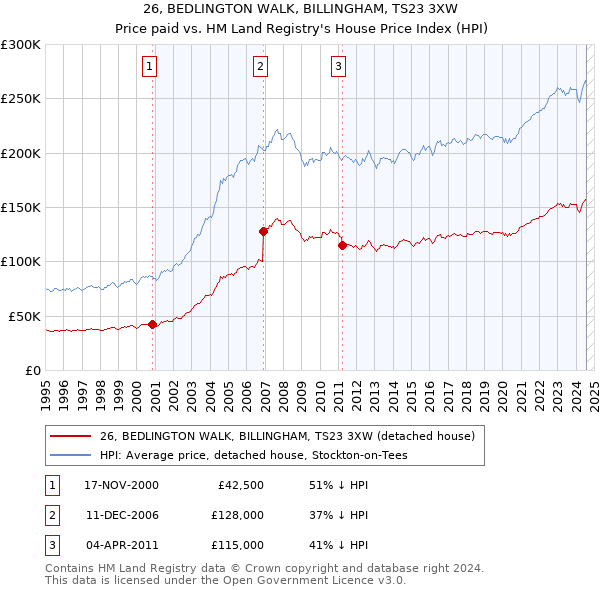 26, BEDLINGTON WALK, BILLINGHAM, TS23 3XW: Price paid vs HM Land Registry's House Price Index