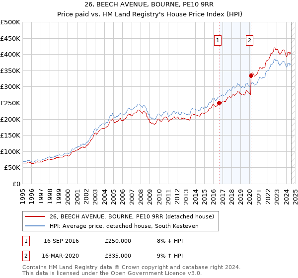 26, BEECH AVENUE, BOURNE, PE10 9RR: Price paid vs HM Land Registry's House Price Index