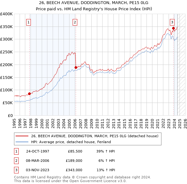 26, BEECH AVENUE, DODDINGTON, MARCH, PE15 0LG: Price paid vs HM Land Registry's House Price Index