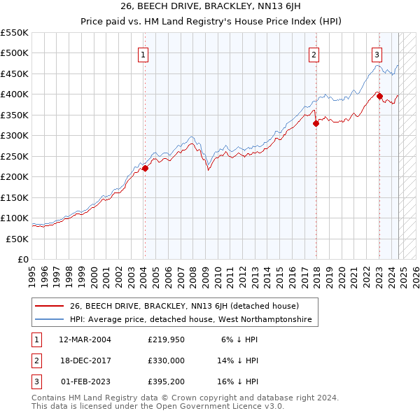 26, BEECH DRIVE, BRACKLEY, NN13 6JH: Price paid vs HM Land Registry's House Price Index