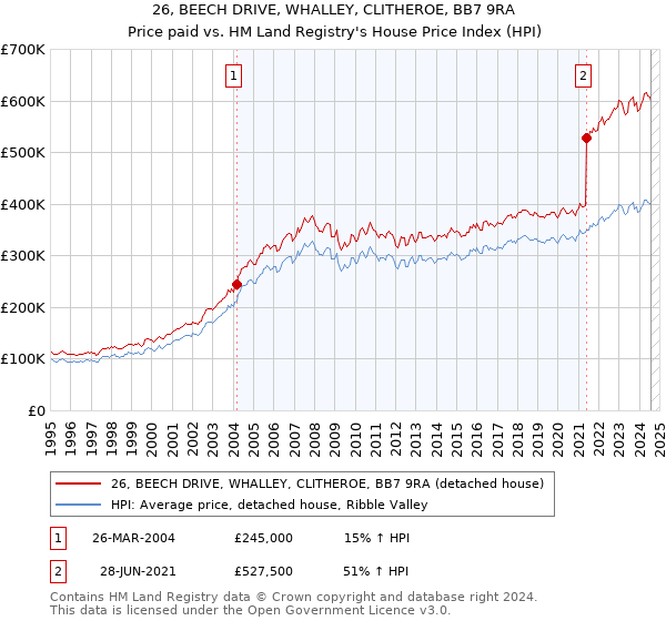 26, BEECH DRIVE, WHALLEY, CLITHEROE, BB7 9RA: Price paid vs HM Land Registry's House Price Index