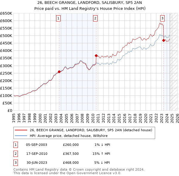 26, BEECH GRANGE, LANDFORD, SALISBURY, SP5 2AN: Price paid vs HM Land Registry's House Price Index