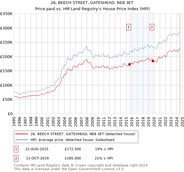 26, BEECH STREET, GATESHEAD, NE8 3ET: Price paid vs HM Land Registry's House Price Index