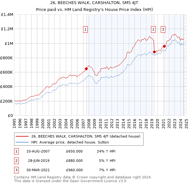 26, BEECHES WALK, CARSHALTON, SM5 4JT: Price paid vs HM Land Registry's House Price Index