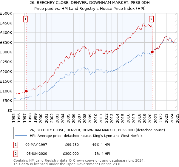 26, BEECHEY CLOSE, DENVER, DOWNHAM MARKET, PE38 0DH: Price paid vs HM Land Registry's House Price Index