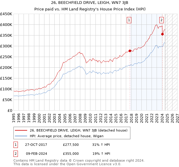 26, BEECHFIELD DRIVE, LEIGH, WN7 3JB: Price paid vs HM Land Registry's House Price Index