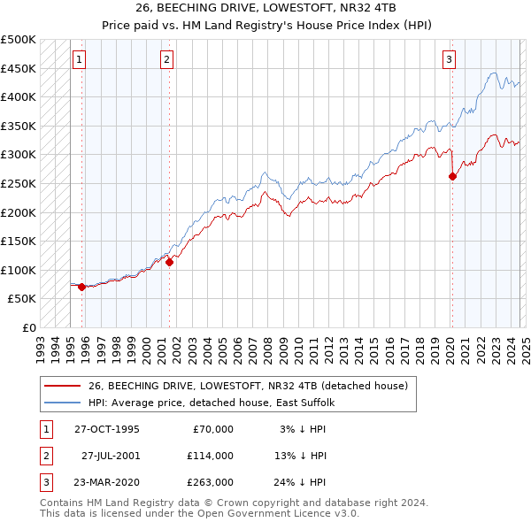 26, BEECHING DRIVE, LOWESTOFT, NR32 4TB: Price paid vs HM Land Registry's House Price Index