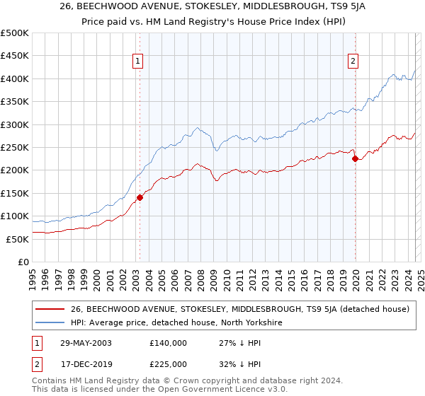 26, BEECHWOOD AVENUE, STOKESLEY, MIDDLESBROUGH, TS9 5JA: Price paid vs HM Land Registry's House Price Index