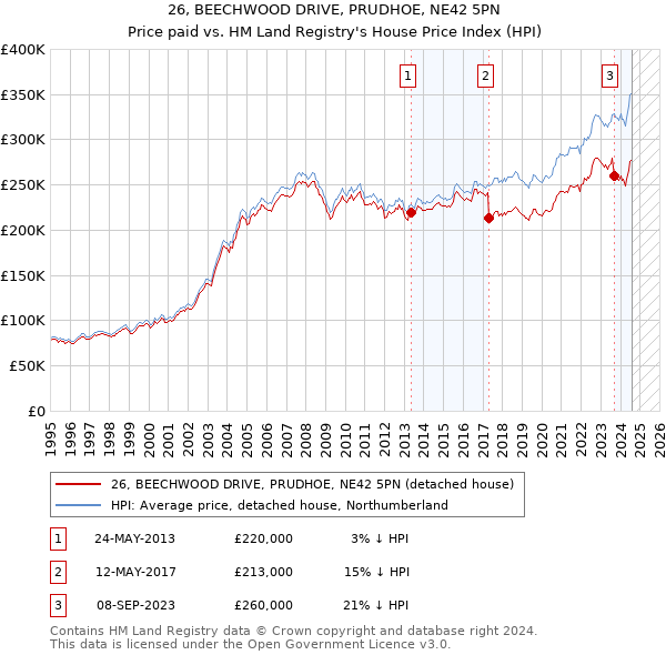 26, BEECHWOOD DRIVE, PRUDHOE, NE42 5PN: Price paid vs HM Land Registry's House Price Index