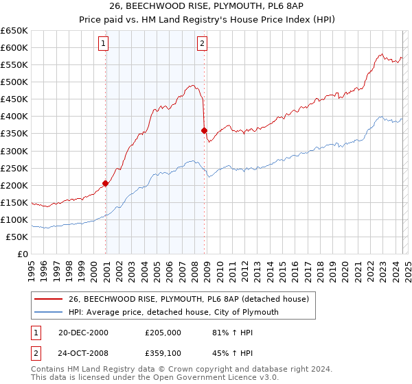 26, BEECHWOOD RISE, PLYMOUTH, PL6 8AP: Price paid vs HM Land Registry's House Price Index