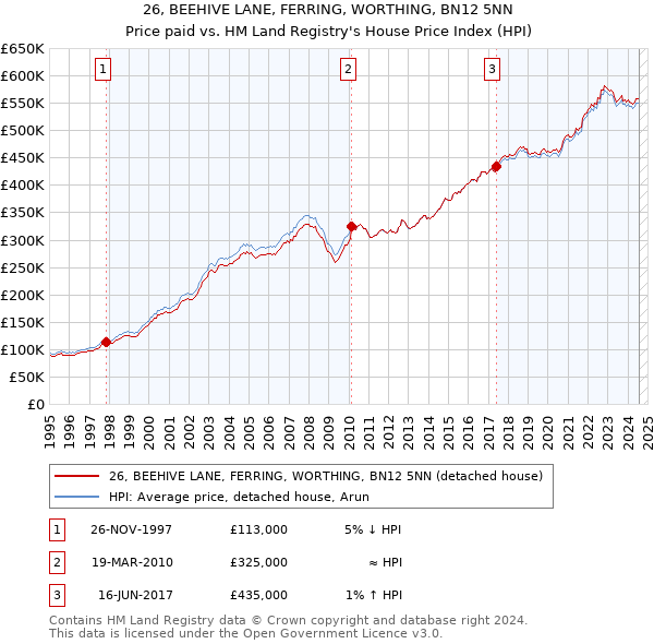 26, BEEHIVE LANE, FERRING, WORTHING, BN12 5NN: Price paid vs HM Land Registry's House Price Index