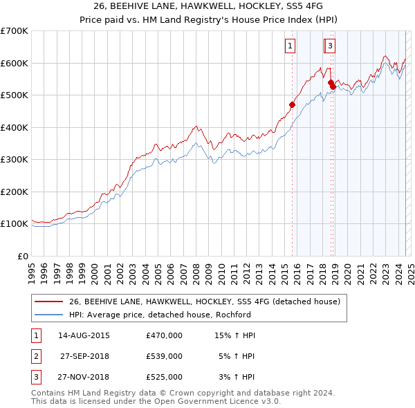 26, BEEHIVE LANE, HAWKWELL, HOCKLEY, SS5 4FG: Price paid vs HM Land Registry's House Price Index