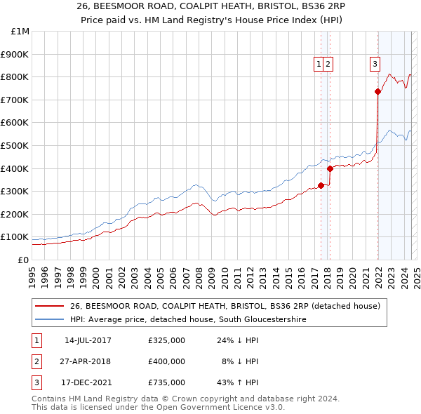 26, BEESMOOR ROAD, COALPIT HEATH, BRISTOL, BS36 2RP: Price paid vs HM Land Registry's House Price Index