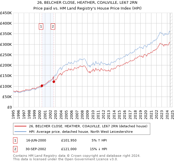 26, BELCHER CLOSE, HEATHER, COALVILLE, LE67 2RN: Price paid vs HM Land Registry's House Price Index