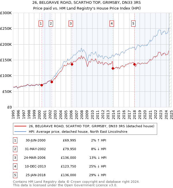 26, BELGRAVE ROAD, SCARTHO TOP, GRIMSBY, DN33 3RS: Price paid vs HM Land Registry's House Price Index