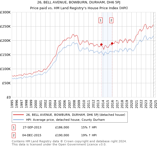 26, BELL AVENUE, BOWBURN, DURHAM, DH6 5PJ: Price paid vs HM Land Registry's House Price Index