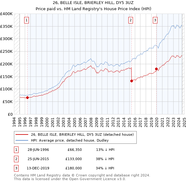 26, BELLE ISLE, BRIERLEY HILL, DY5 3UZ: Price paid vs HM Land Registry's House Price Index