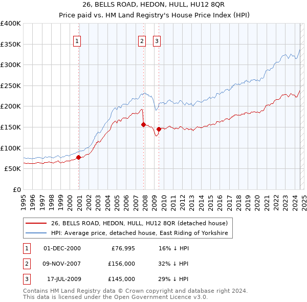 26, BELLS ROAD, HEDON, HULL, HU12 8QR: Price paid vs HM Land Registry's House Price Index