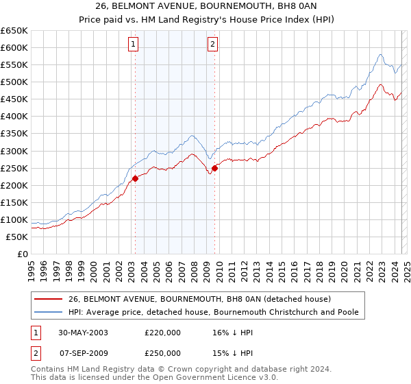 26, BELMONT AVENUE, BOURNEMOUTH, BH8 0AN: Price paid vs HM Land Registry's House Price Index