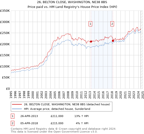 26, BELTON CLOSE, WASHINGTON, NE38 8BS: Price paid vs HM Land Registry's House Price Index