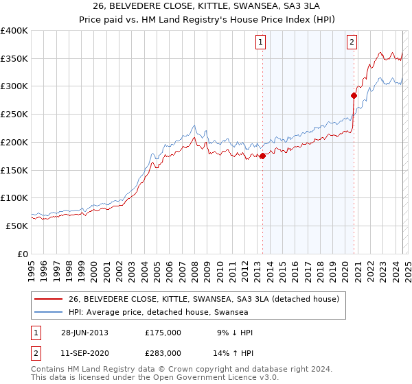 26, BELVEDERE CLOSE, KITTLE, SWANSEA, SA3 3LA: Price paid vs HM Land Registry's House Price Index