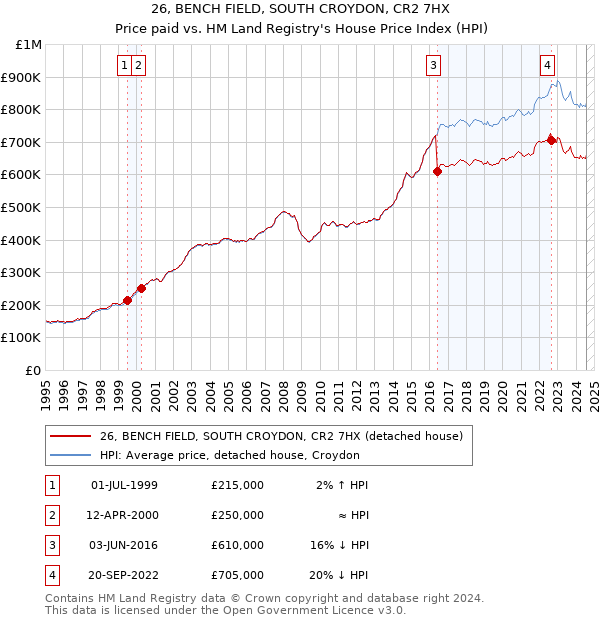 26, BENCH FIELD, SOUTH CROYDON, CR2 7HX: Price paid vs HM Land Registry's House Price Index