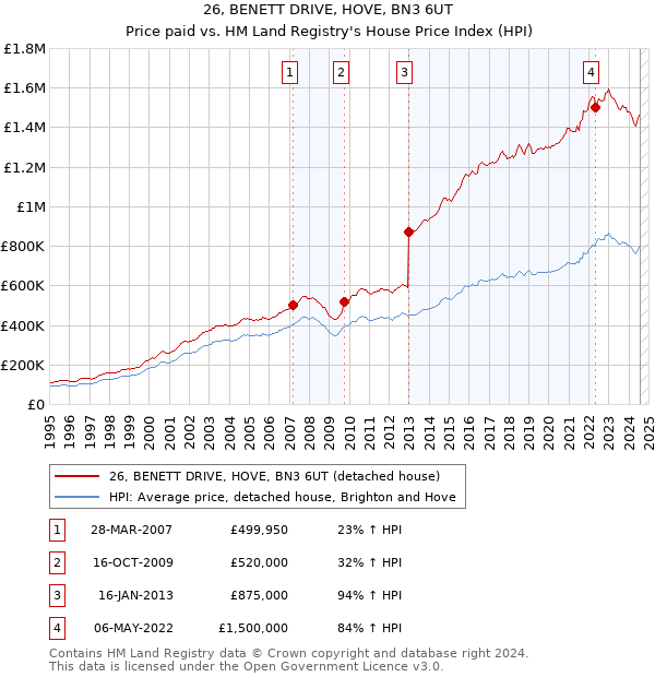 26, BENETT DRIVE, HOVE, BN3 6UT: Price paid vs HM Land Registry's House Price Index